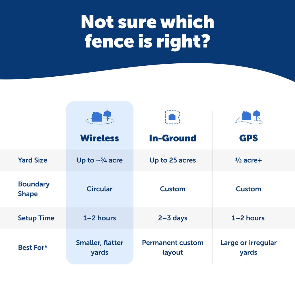 PetSafe Stay & Play Wireless Fence, 3/4-Acre